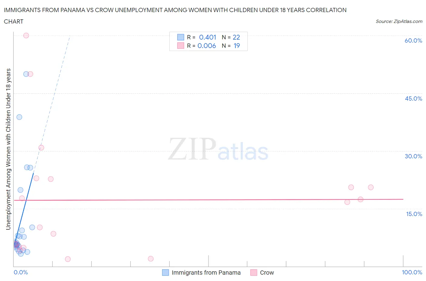 Immigrants from Panama vs Crow Unemployment Among Women with Children Under 18 years