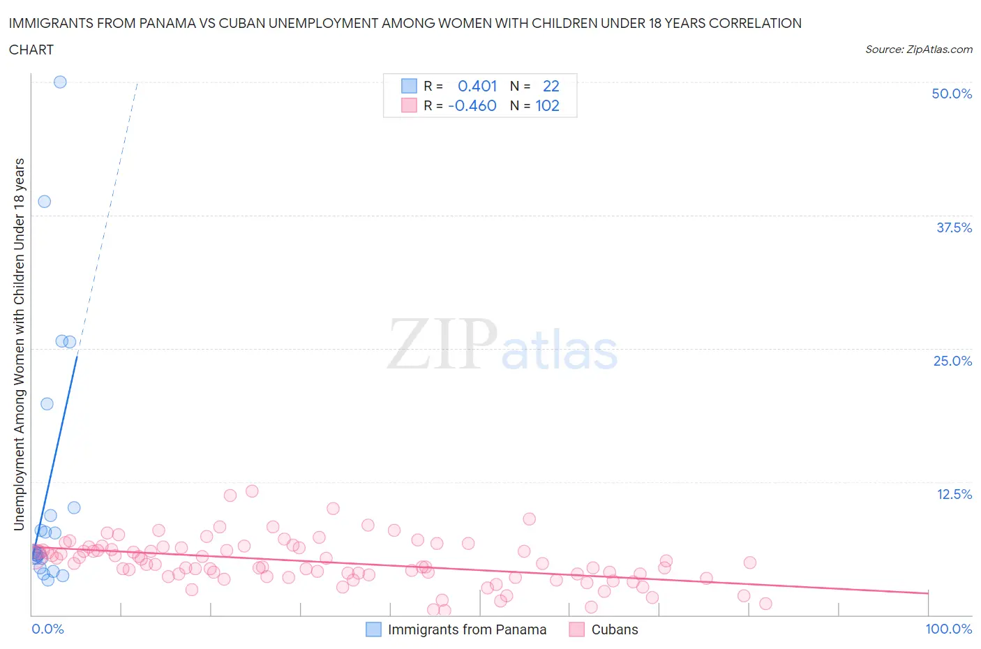 Immigrants from Panama vs Cuban Unemployment Among Women with Children Under 18 years