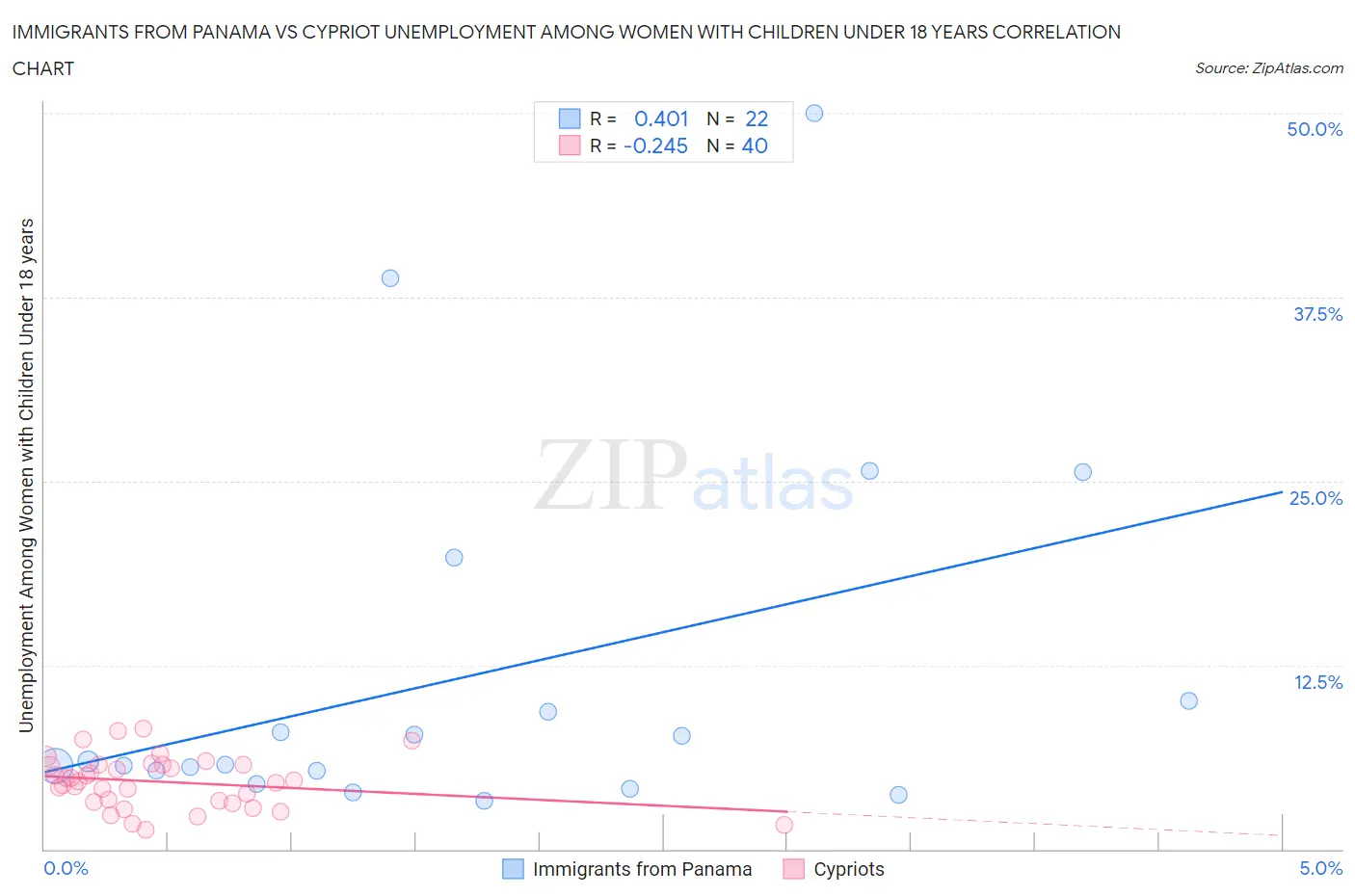 Immigrants from Panama vs Cypriot Unemployment Among Women with Children Under 18 years