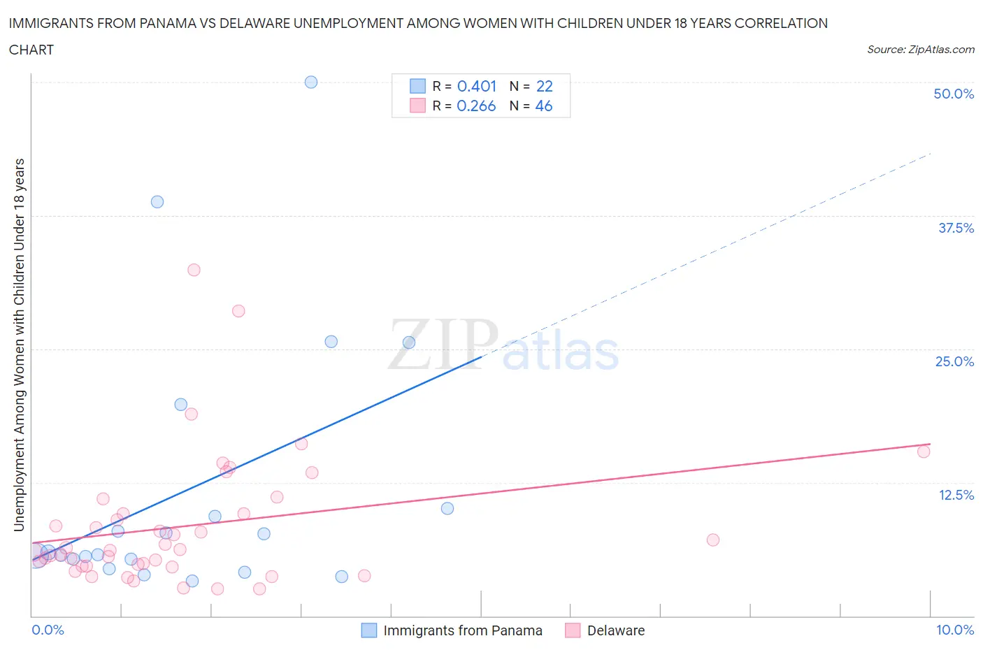 Immigrants from Panama vs Delaware Unemployment Among Women with Children Under 18 years