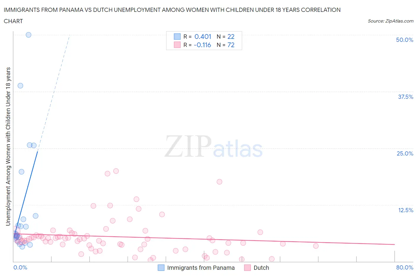Immigrants from Panama vs Dutch Unemployment Among Women with Children Under 18 years