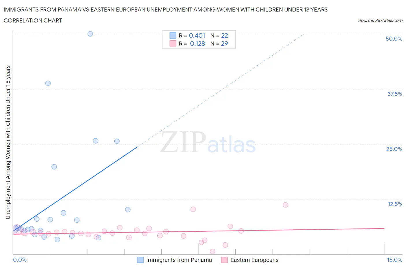 Immigrants from Panama vs Eastern European Unemployment Among Women with Children Under 18 years