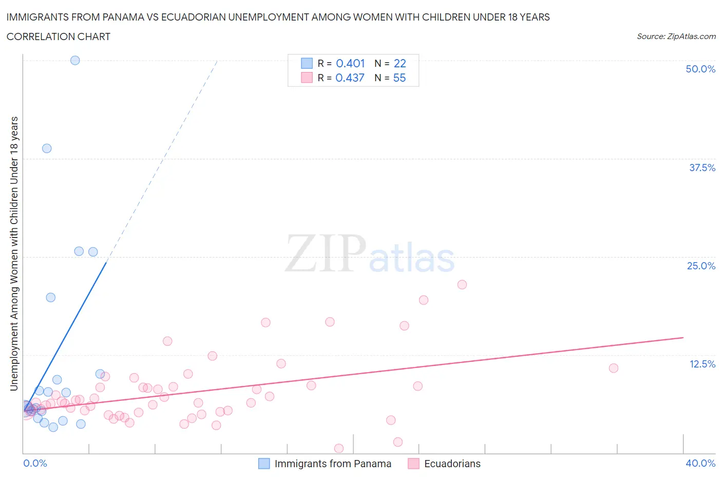 Immigrants from Panama vs Ecuadorian Unemployment Among Women with Children Under 18 years