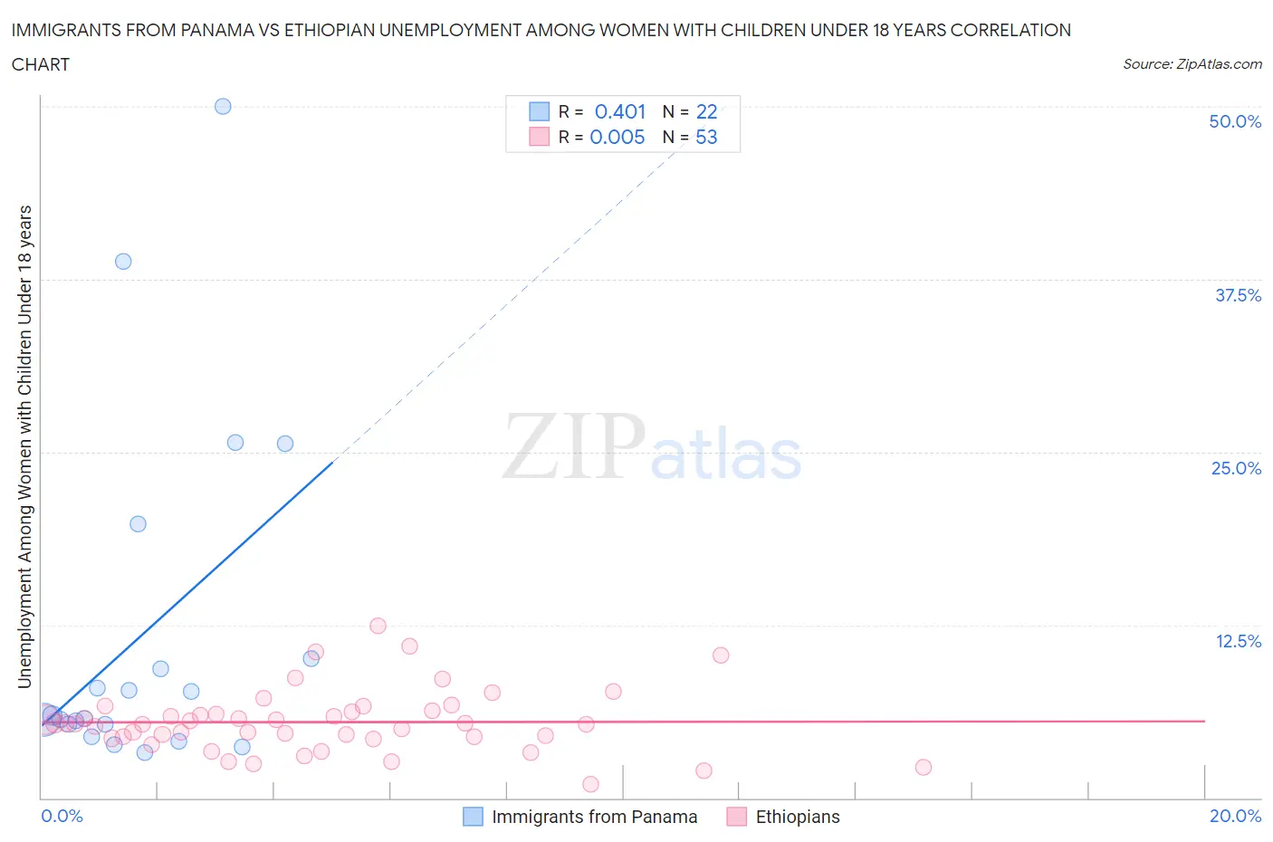 Immigrants from Panama vs Ethiopian Unemployment Among Women with Children Under 18 years