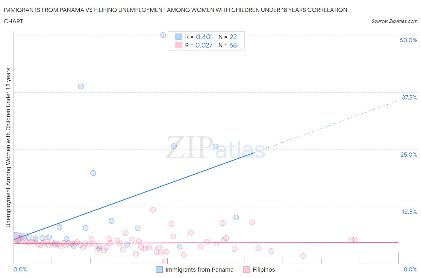 Immigrants from Panama vs Filipino Unemployment Among Women with Children Under 18 years