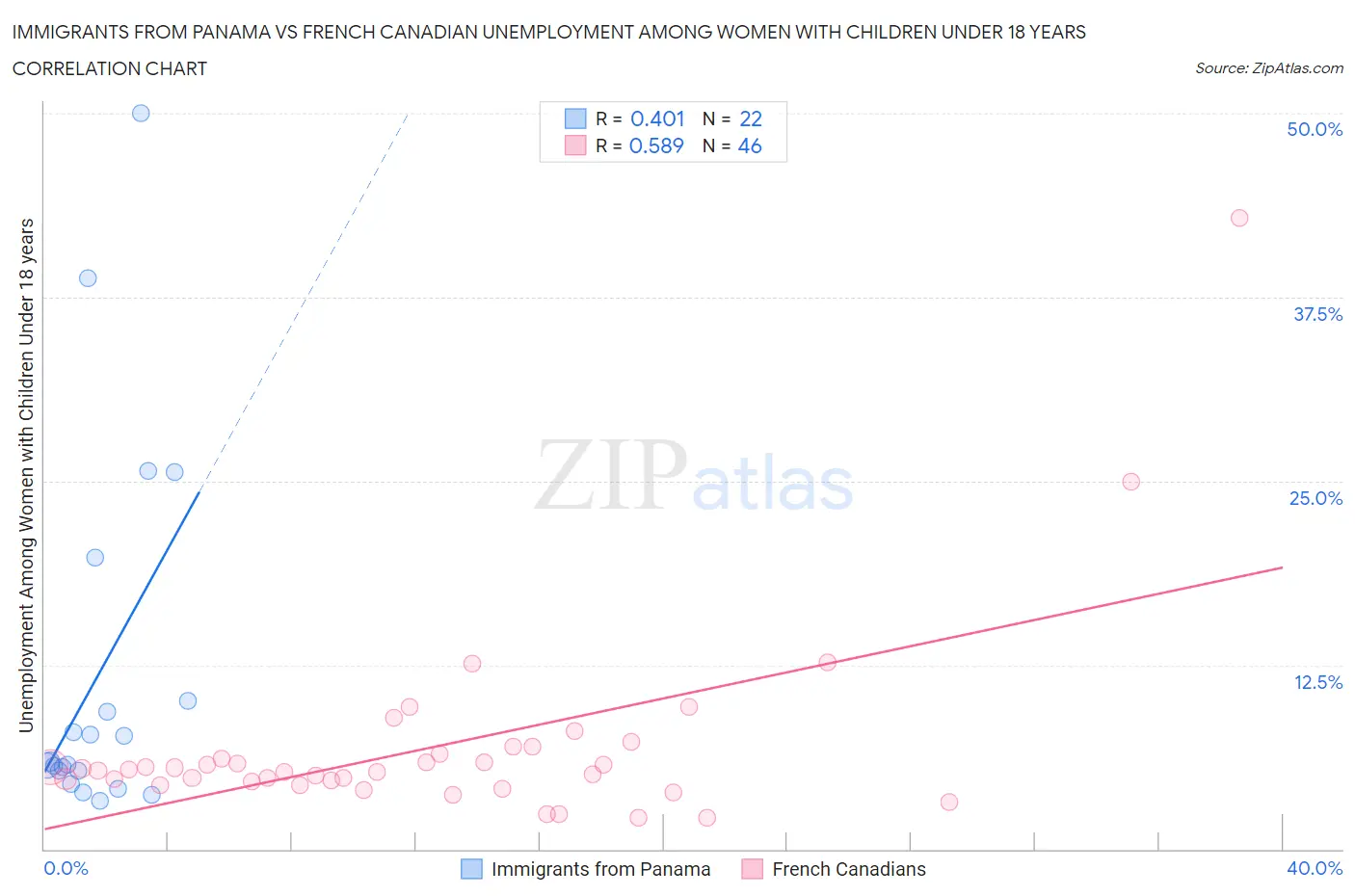 Immigrants from Panama vs French Canadian Unemployment Among Women with Children Under 18 years