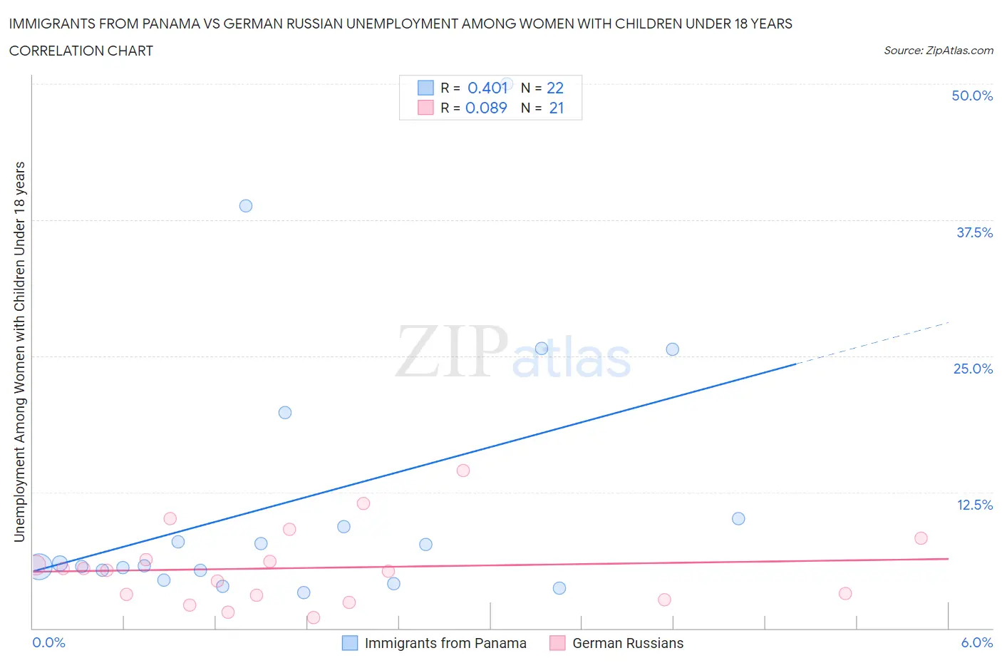 Immigrants from Panama vs German Russian Unemployment Among Women with Children Under 18 years