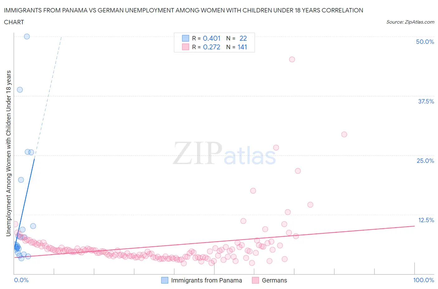Immigrants from Panama vs German Unemployment Among Women with Children Under 18 years