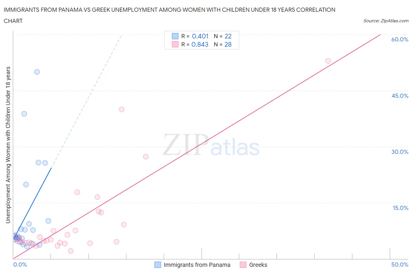 Immigrants from Panama vs Greek Unemployment Among Women with Children Under 18 years
