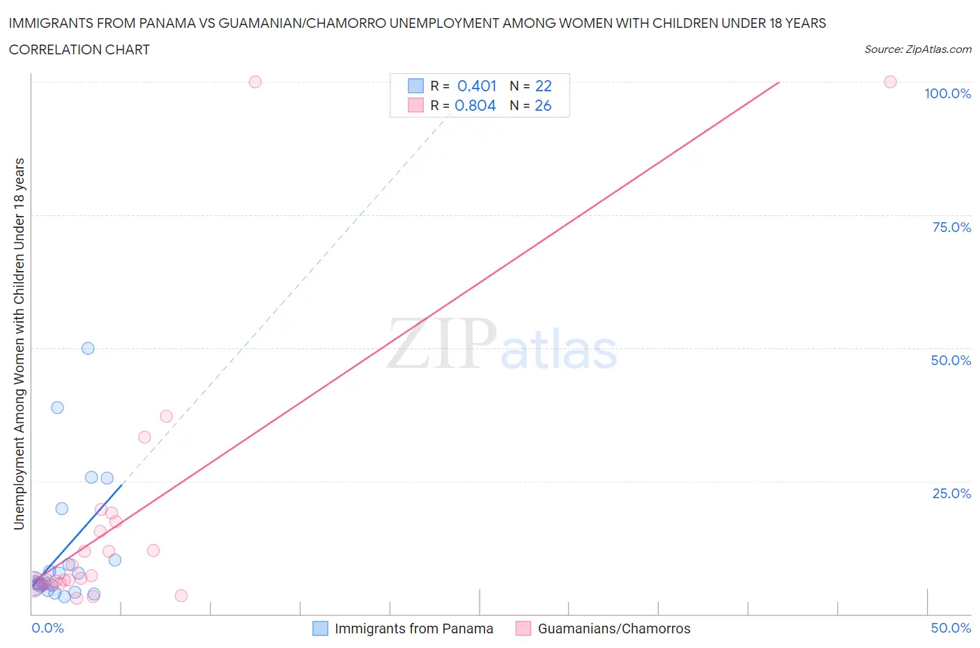 Immigrants from Panama vs Guamanian/Chamorro Unemployment Among Women with Children Under 18 years