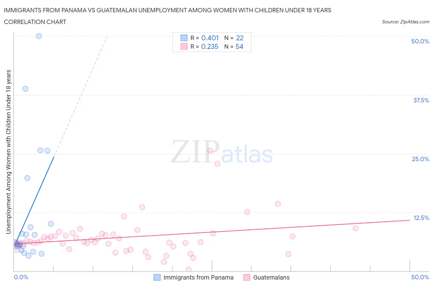 Immigrants from Panama vs Guatemalan Unemployment Among Women with Children Under 18 years