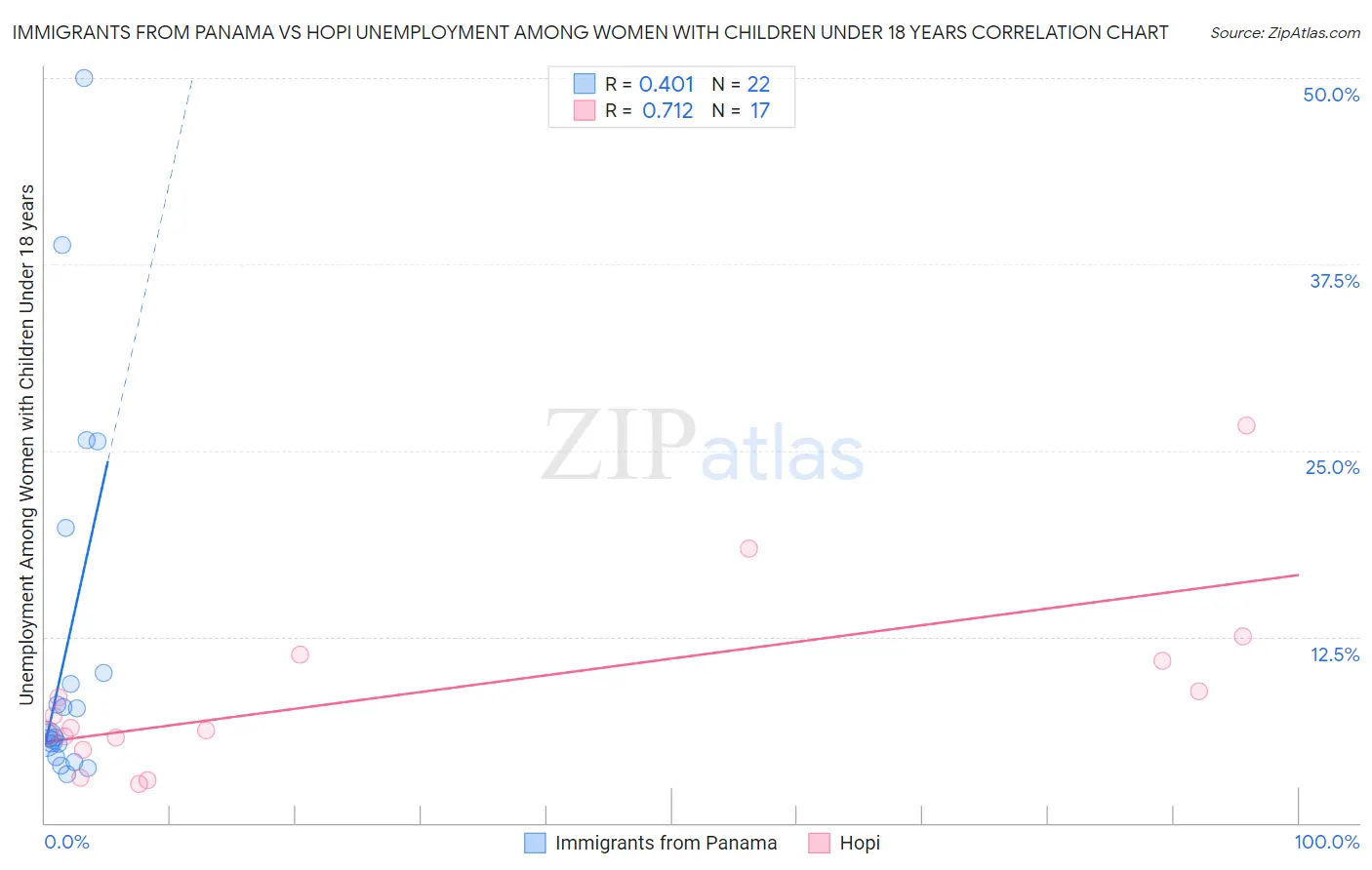 Immigrants from Panama vs Hopi Unemployment Among Women with Children Under 18 years