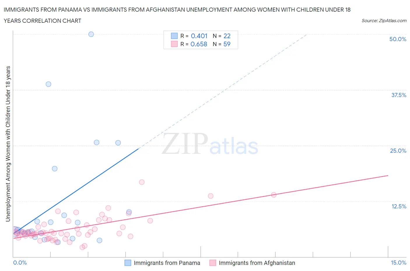 Immigrants from Panama vs Immigrants from Afghanistan Unemployment Among Women with Children Under 18 years