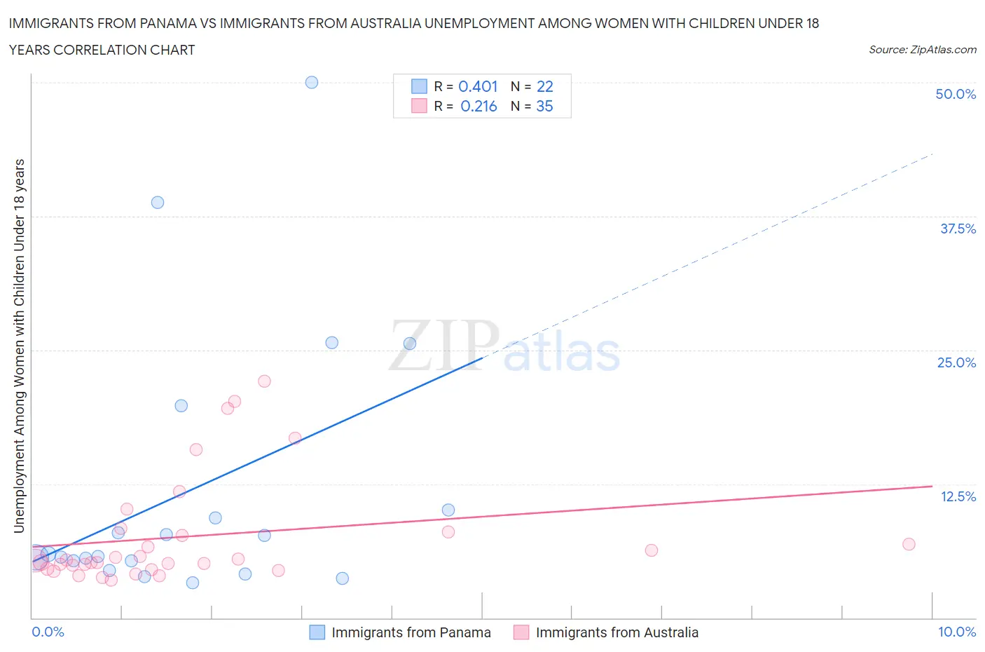Immigrants from Panama vs Immigrants from Australia Unemployment Among Women with Children Under 18 years