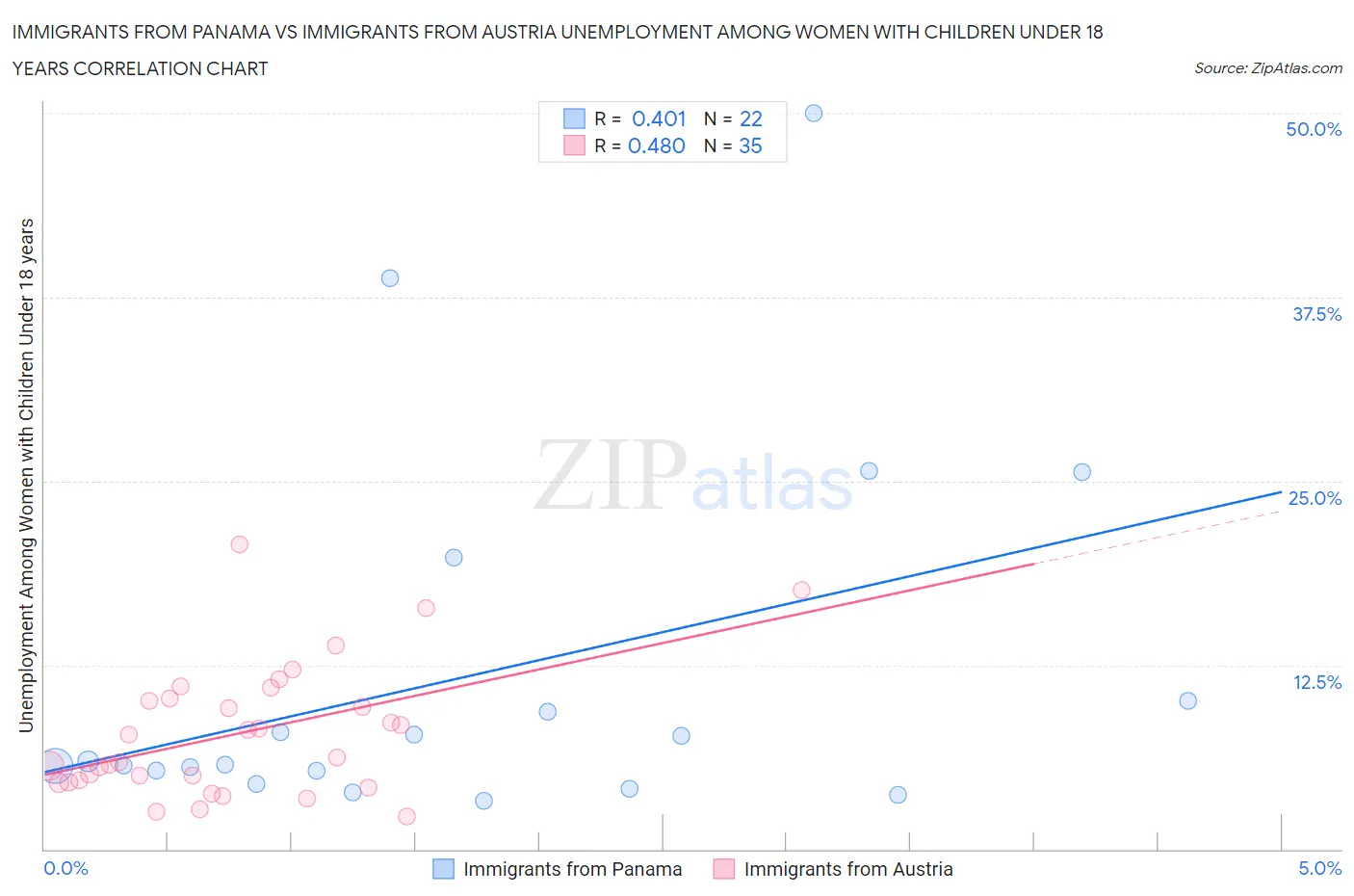 Immigrants from Panama vs Immigrants from Austria Unemployment Among Women with Children Under 18 years