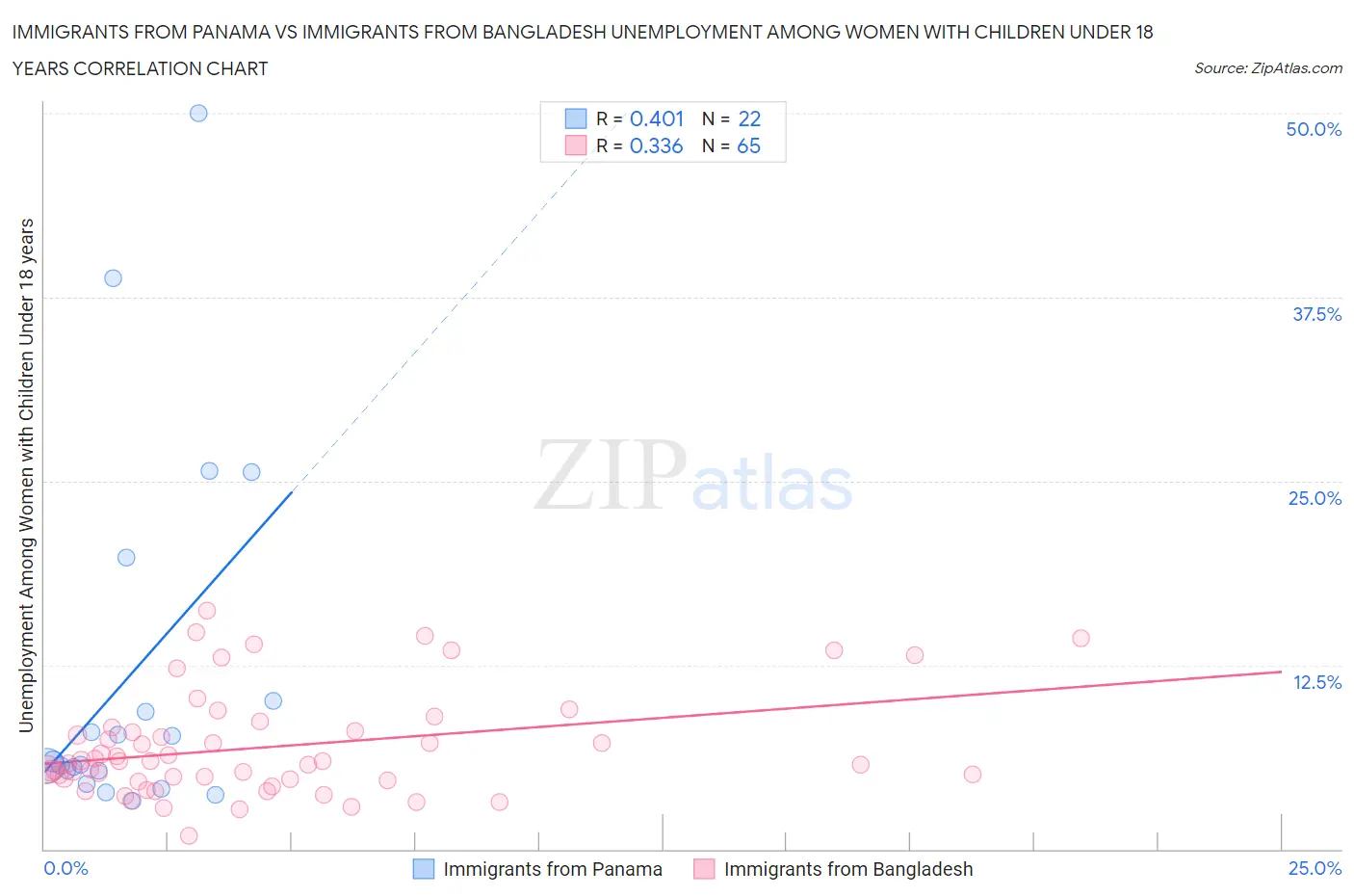 Immigrants from Panama vs Immigrants from Bangladesh Unemployment Among Women with Children Under 18 years
