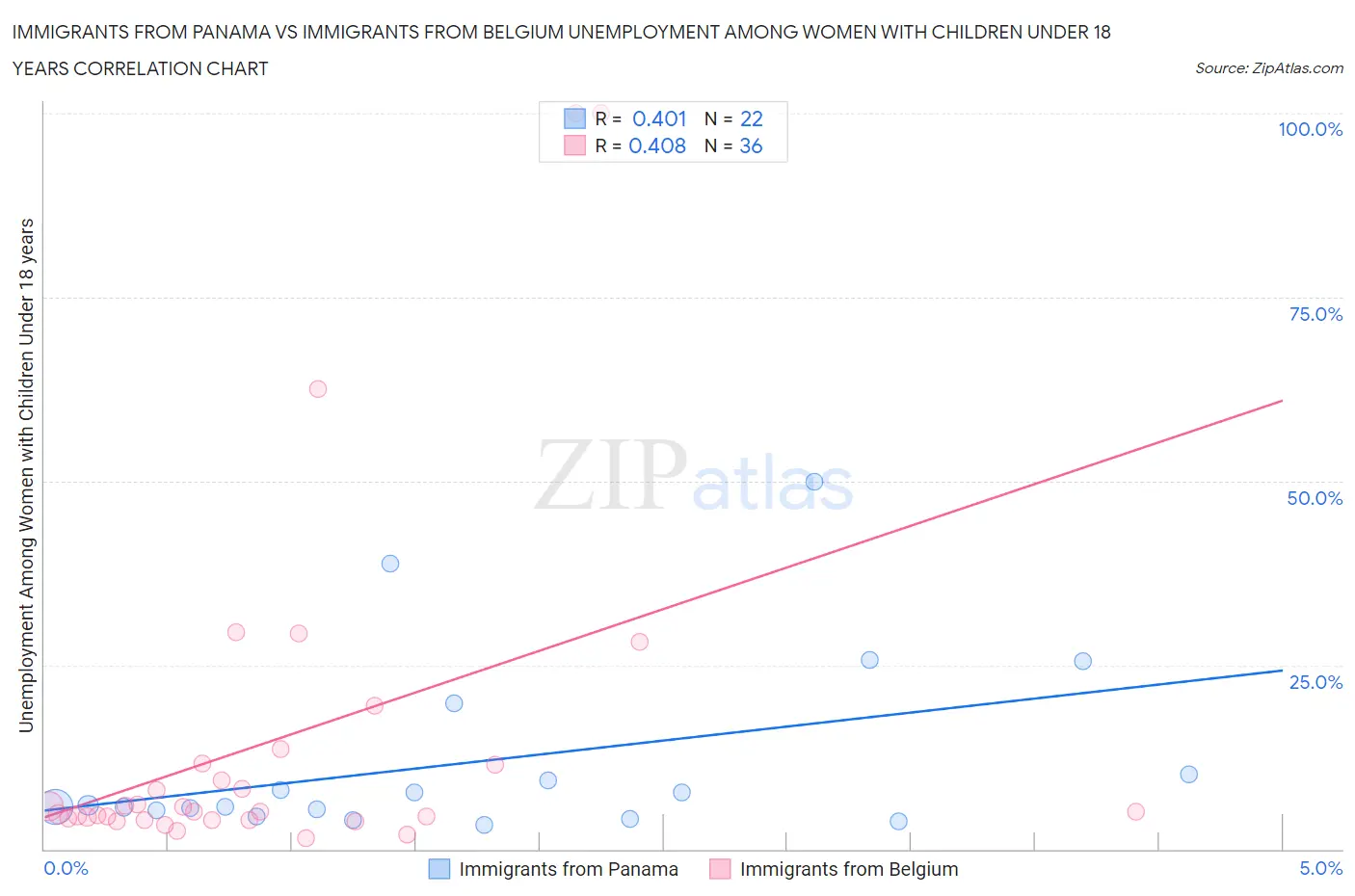 Immigrants from Panama vs Immigrants from Belgium Unemployment Among Women with Children Under 18 years