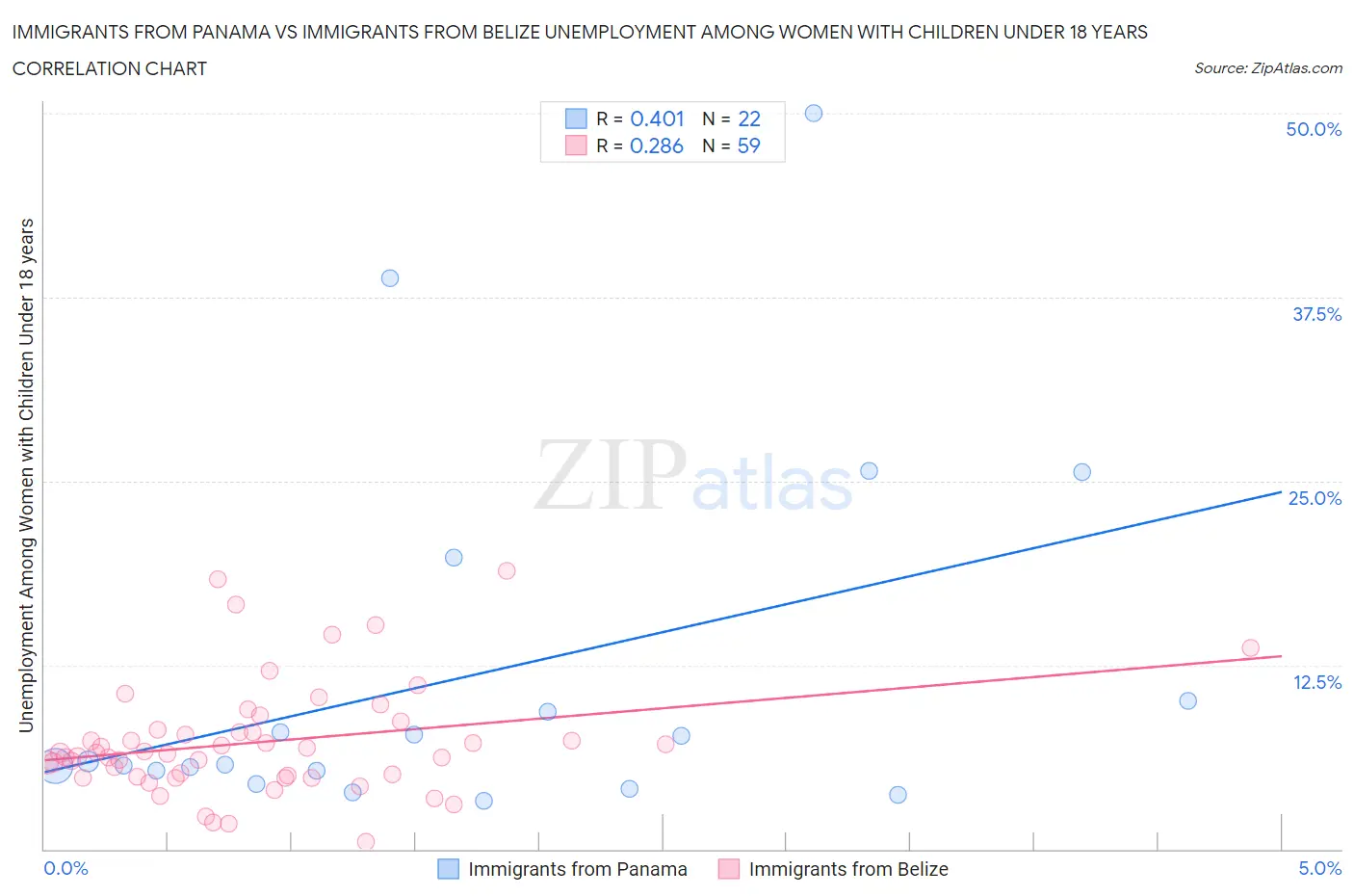 Immigrants from Panama vs Immigrants from Belize Unemployment Among Women with Children Under 18 years