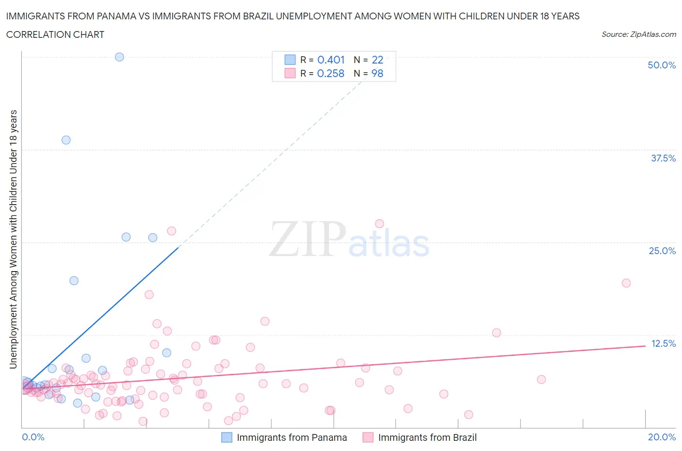 Immigrants from Panama vs Immigrants from Brazil Unemployment Among Women with Children Under 18 years