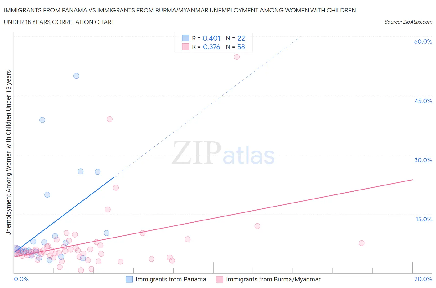 Immigrants from Panama vs Immigrants from Burma/Myanmar Unemployment Among Women with Children Under 18 years