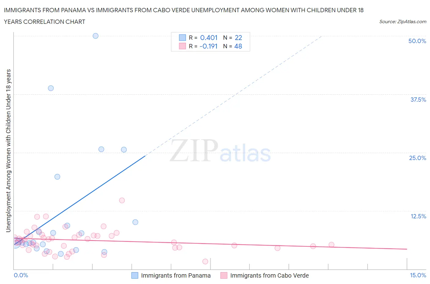 Immigrants from Panama vs Immigrants from Cabo Verde Unemployment Among Women with Children Under 18 years