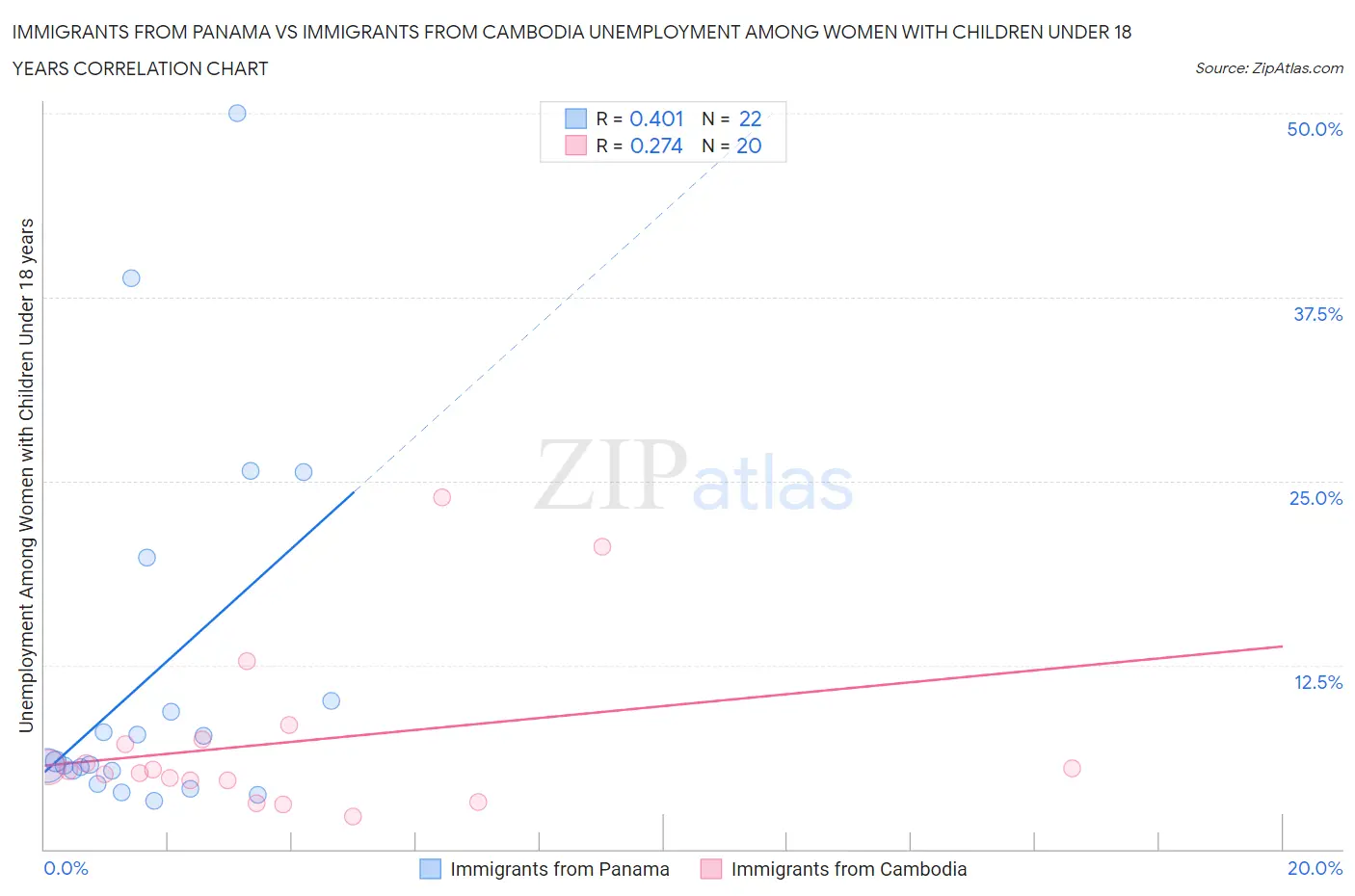 Immigrants from Panama vs Immigrants from Cambodia Unemployment Among Women with Children Under 18 years