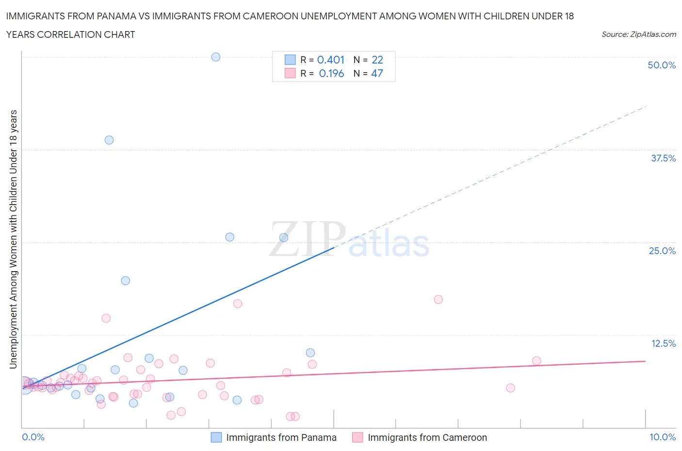 Immigrants from Panama vs Immigrants from Cameroon Unemployment Among Women with Children Under 18 years