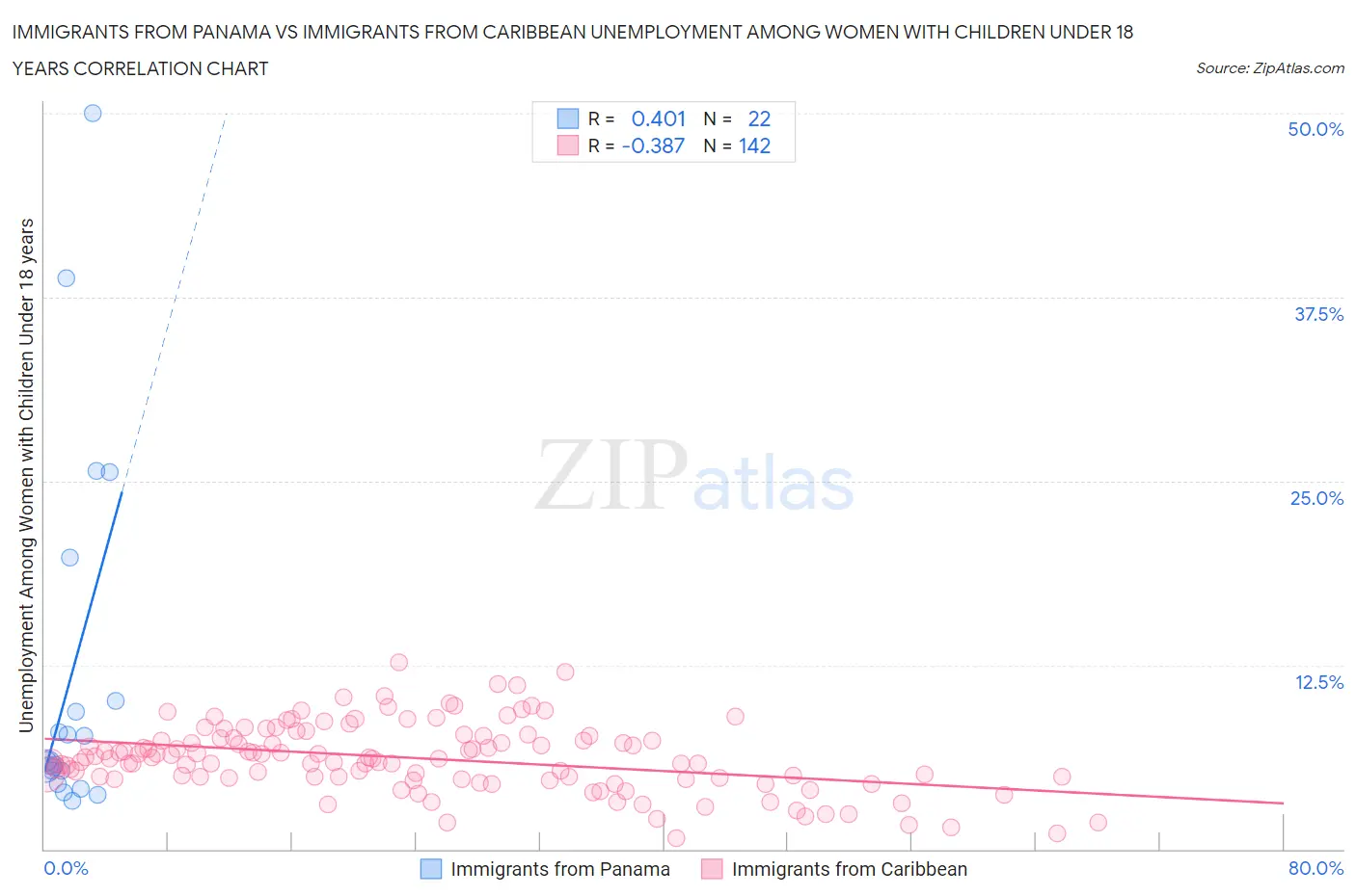 Immigrants from Panama vs Immigrants from Caribbean Unemployment Among Women with Children Under 18 years
