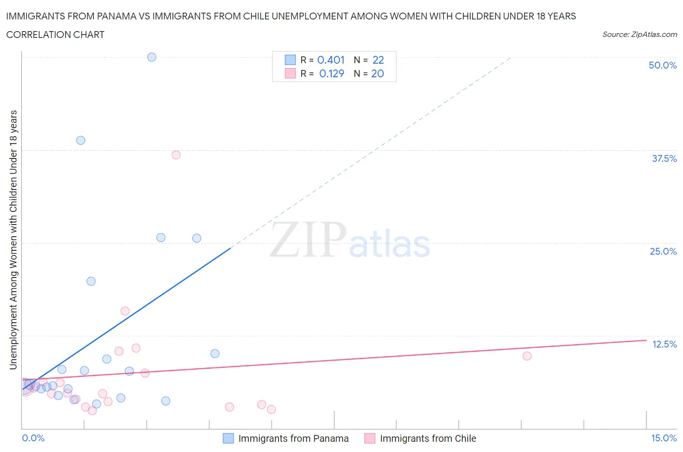 Immigrants from Panama vs Immigrants from Chile Unemployment Among Women with Children Under 18 years