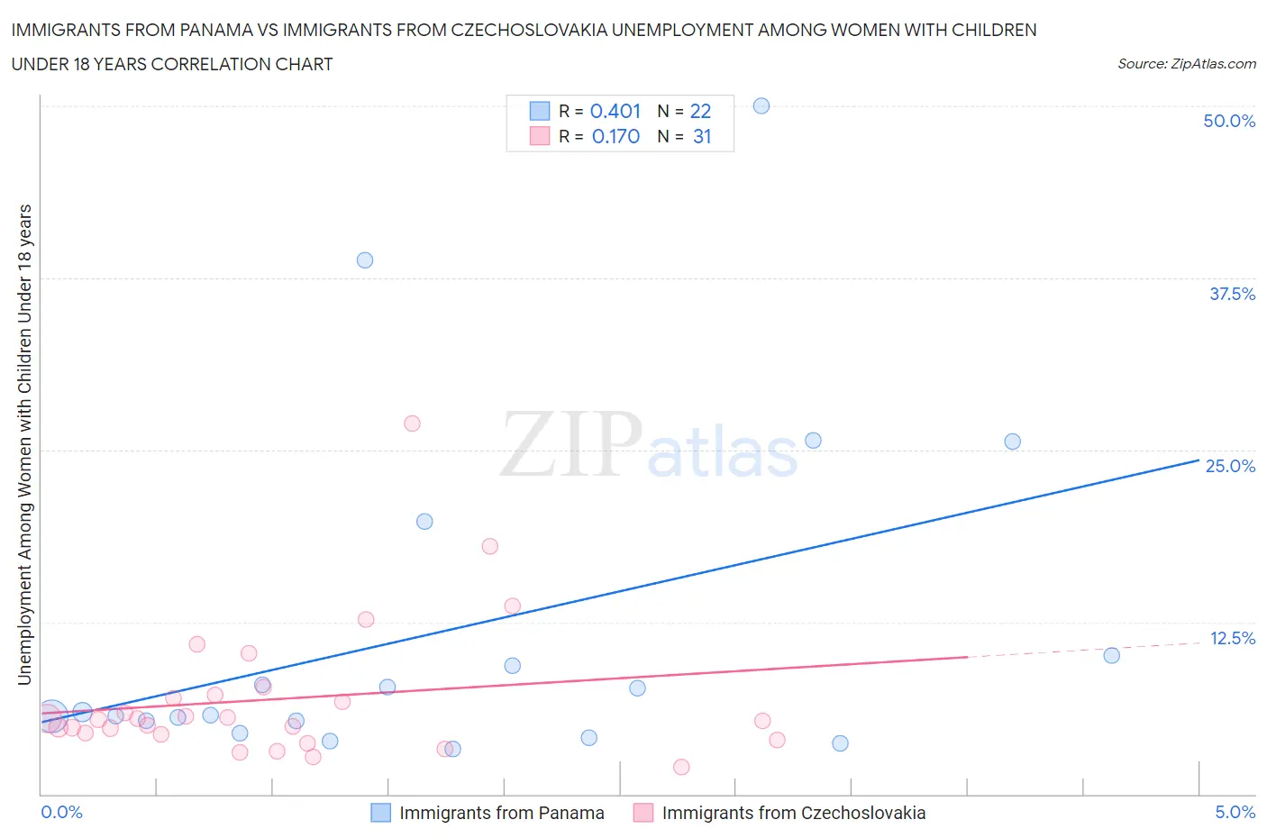 Immigrants from Panama vs Immigrants from Czechoslovakia Unemployment Among Women with Children Under 18 years