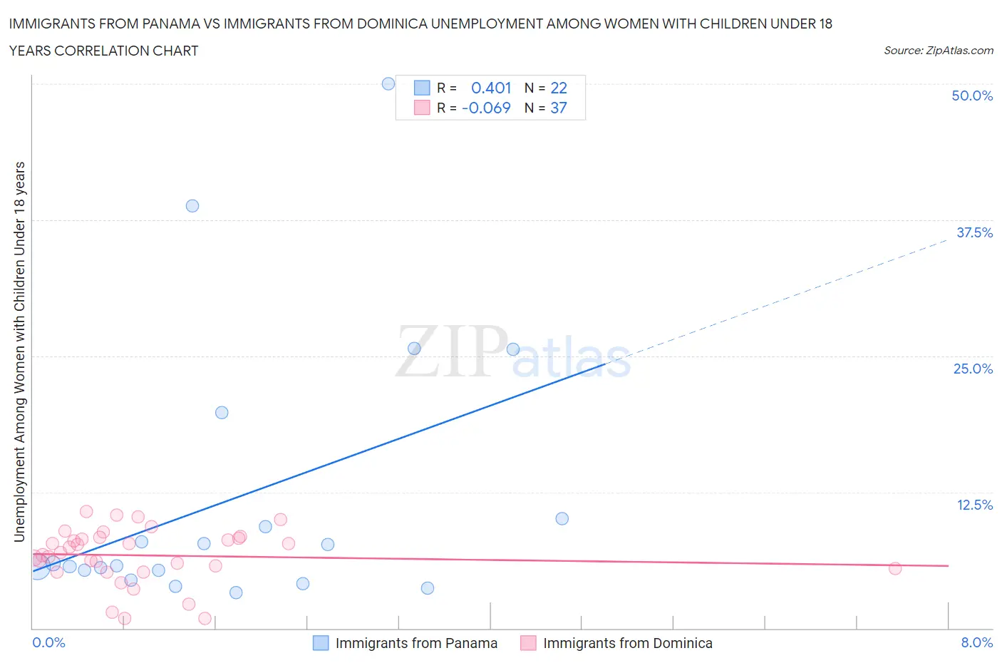Immigrants from Panama vs Immigrants from Dominica Unemployment Among Women with Children Under 18 years