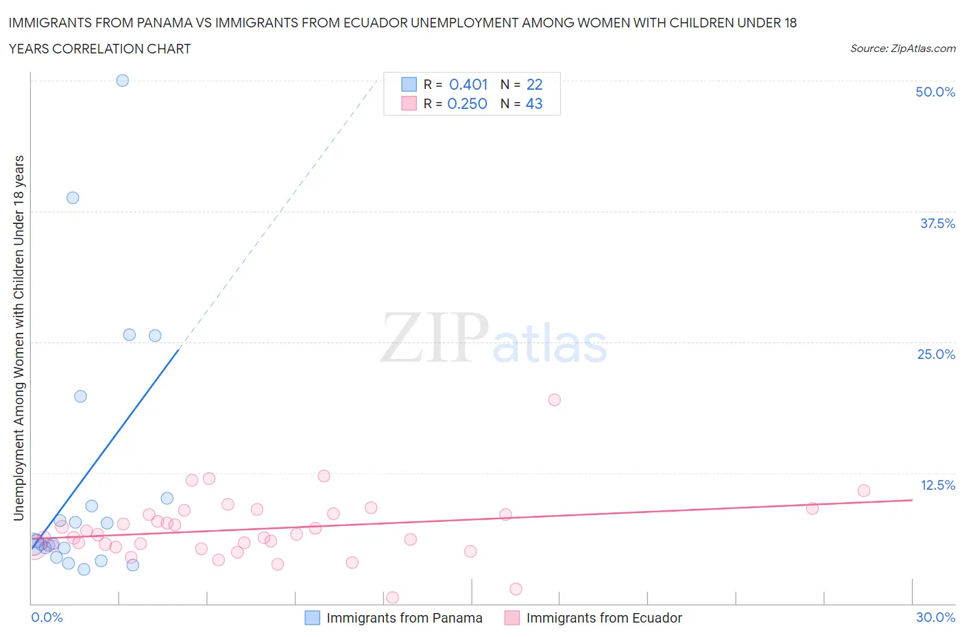Immigrants from Panama vs Immigrants from Ecuador Unemployment Among Women with Children Under 18 years