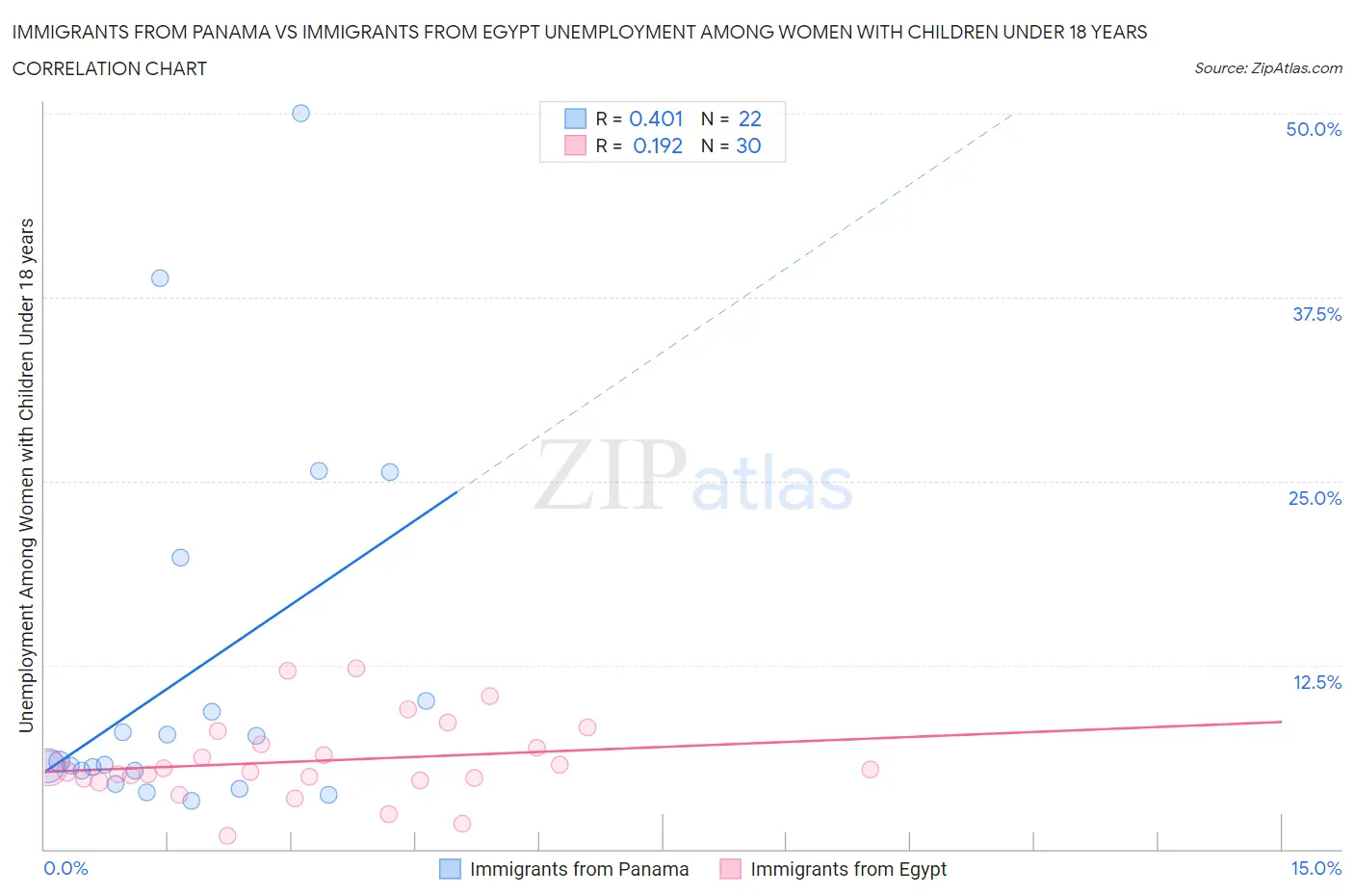 Immigrants from Panama vs Immigrants from Egypt Unemployment Among Women with Children Under 18 years