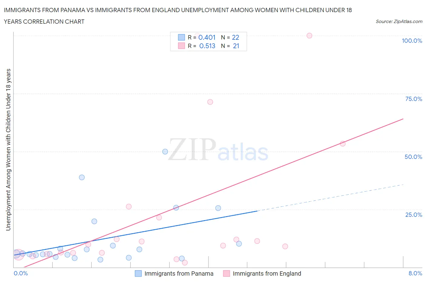Immigrants from Panama vs Immigrants from England Unemployment Among Women with Children Under 18 years