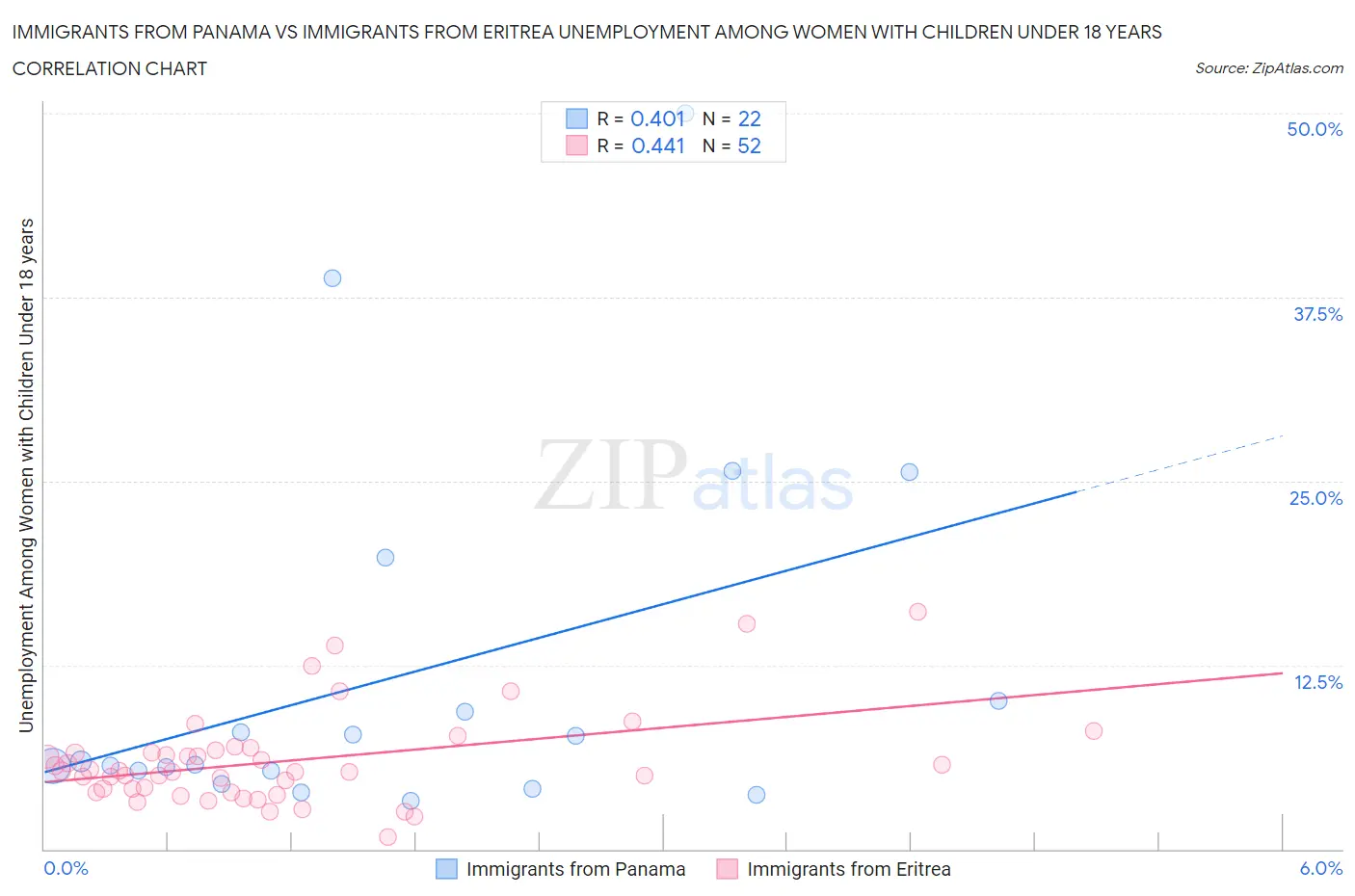 Immigrants from Panama vs Immigrants from Eritrea Unemployment Among Women with Children Under 18 years