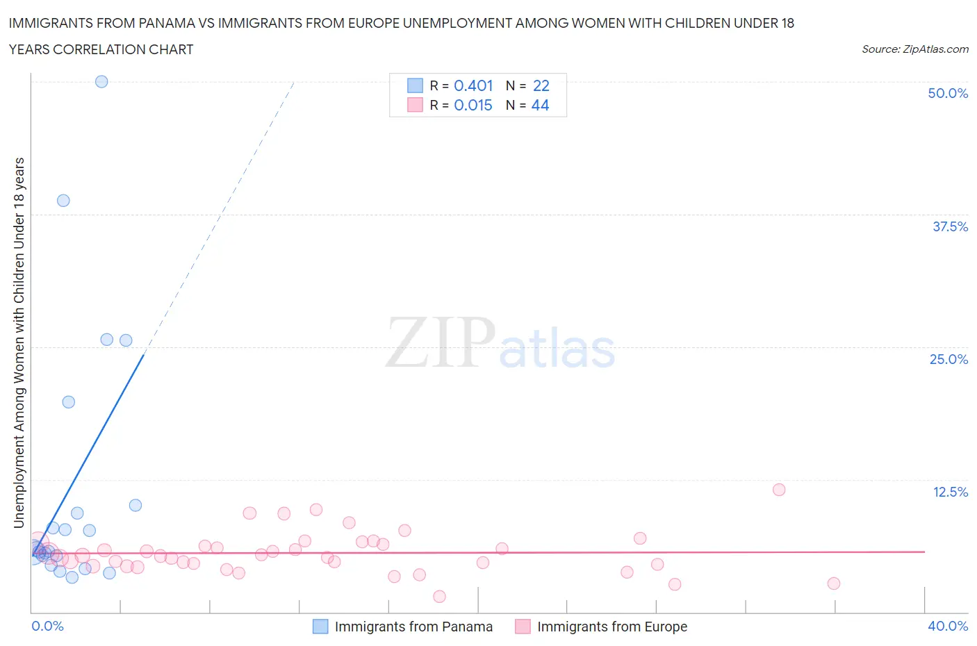 Immigrants from Panama vs Immigrants from Europe Unemployment Among Women with Children Under 18 years