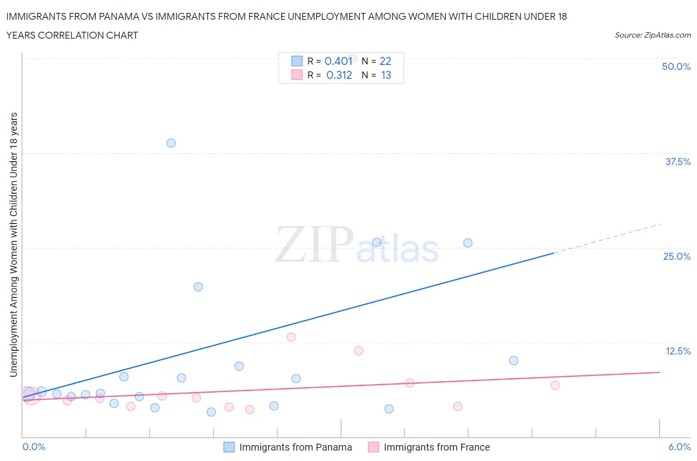 Immigrants from Panama vs Immigrants from France Unemployment Among Women with Children Under 18 years
