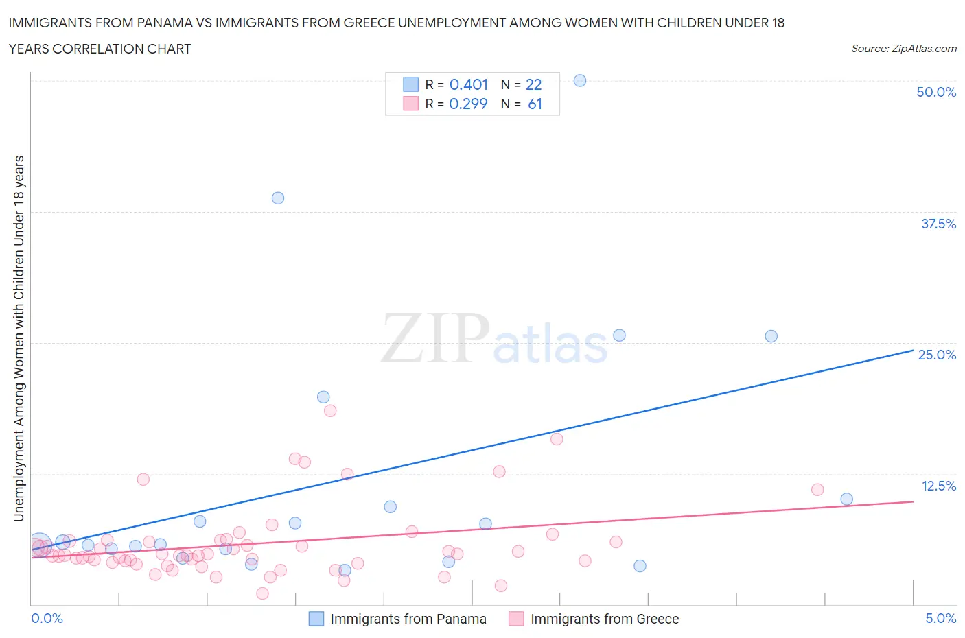 Immigrants from Panama vs Immigrants from Greece Unemployment Among Women with Children Under 18 years
