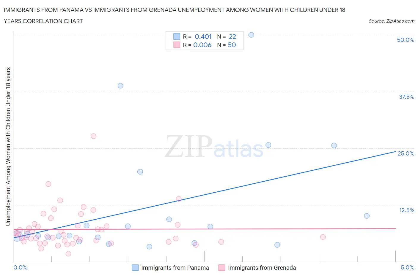 Immigrants from Panama vs Immigrants from Grenada Unemployment Among Women with Children Under 18 years