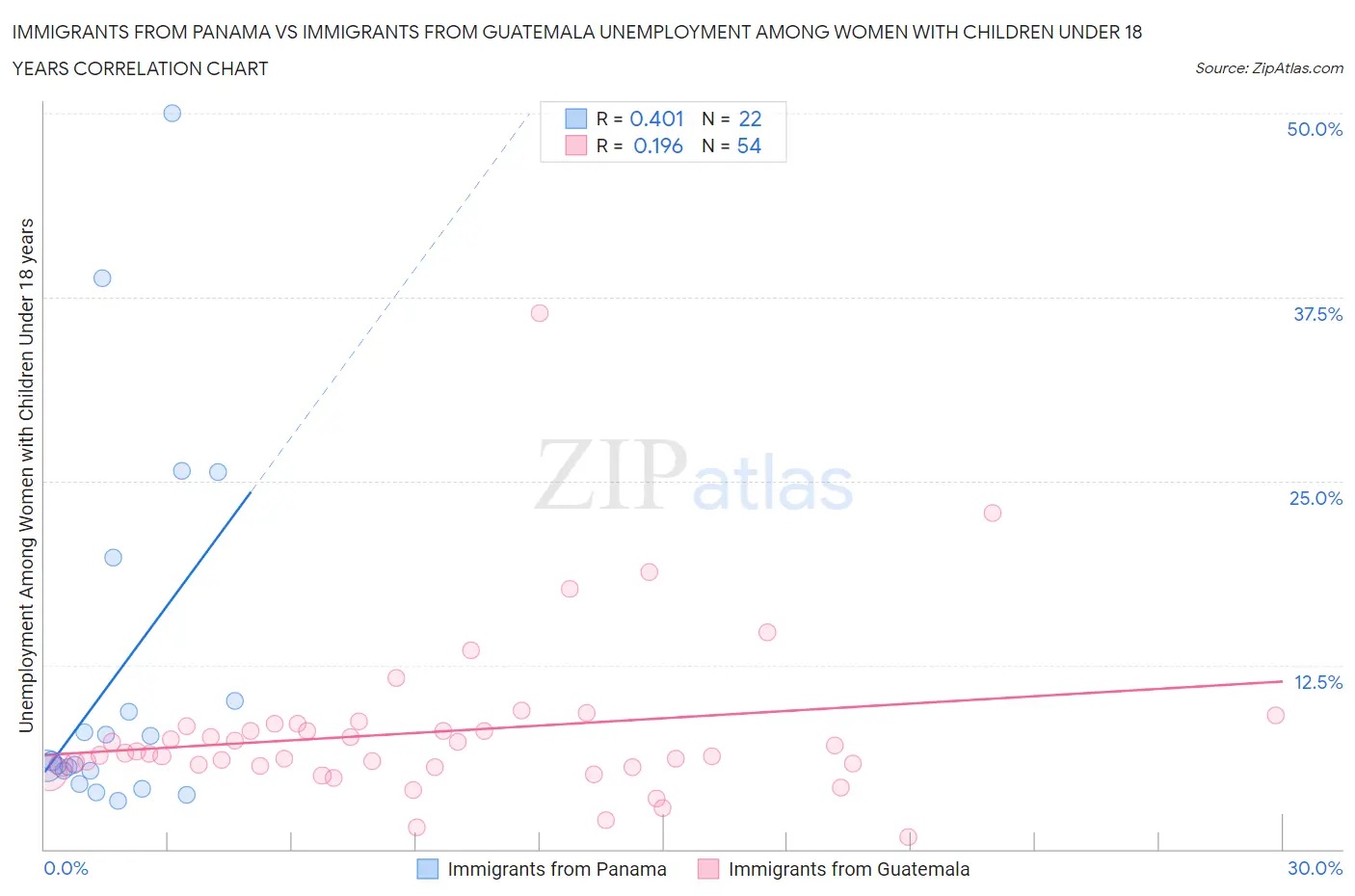 Immigrants from Panama vs Immigrants from Guatemala Unemployment Among Women with Children Under 18 years