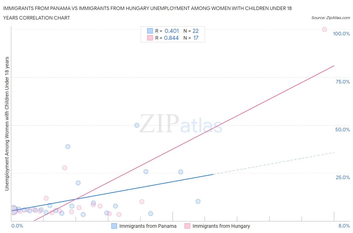 Immigrants from Panama vs Immigrants from Hungary Unemployment Among Women with Children Under 18 years