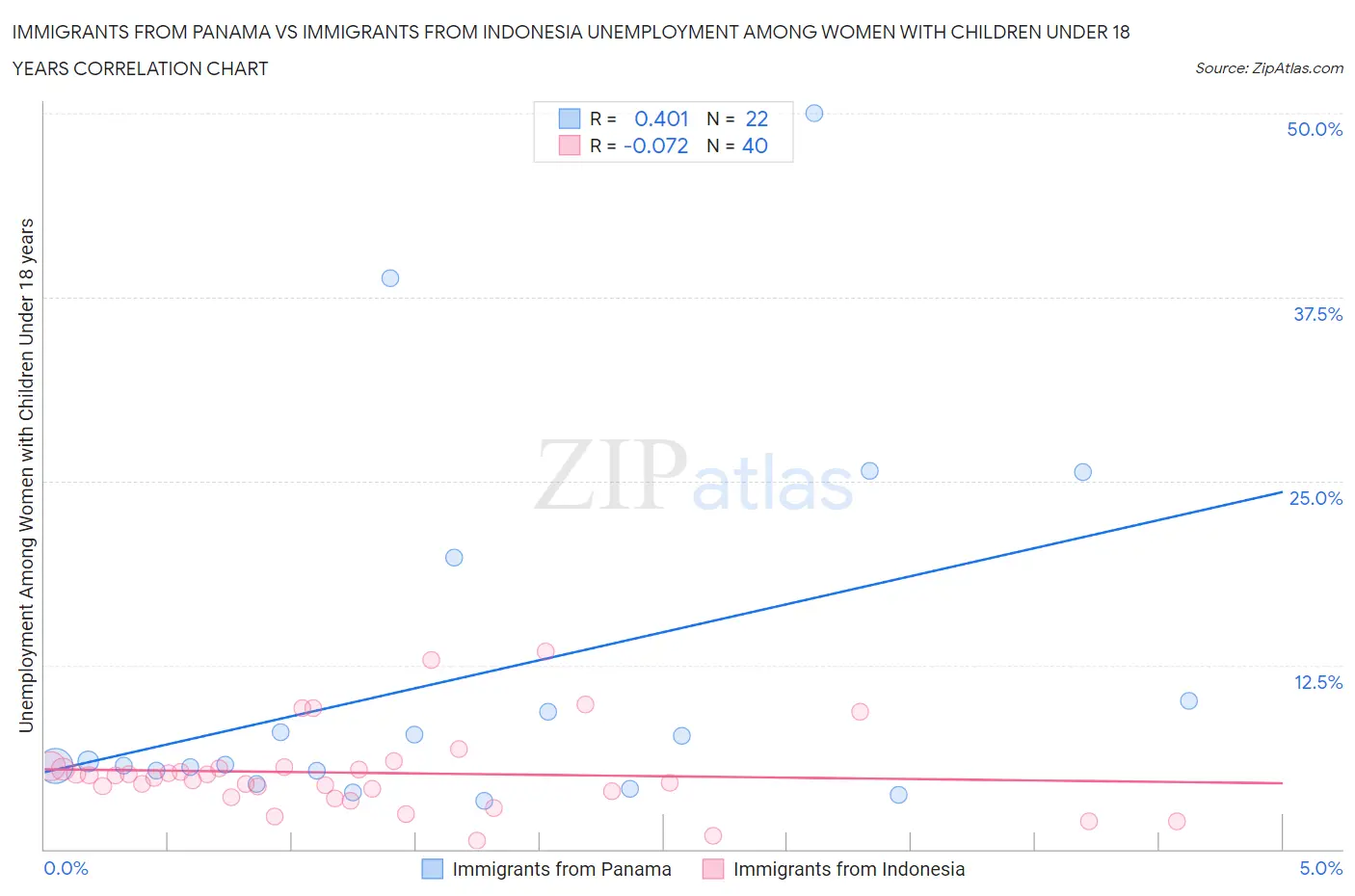 Immigrants from Panama vs Immigrants from Indonesia Unemployment Among Women with Children Under 18 years