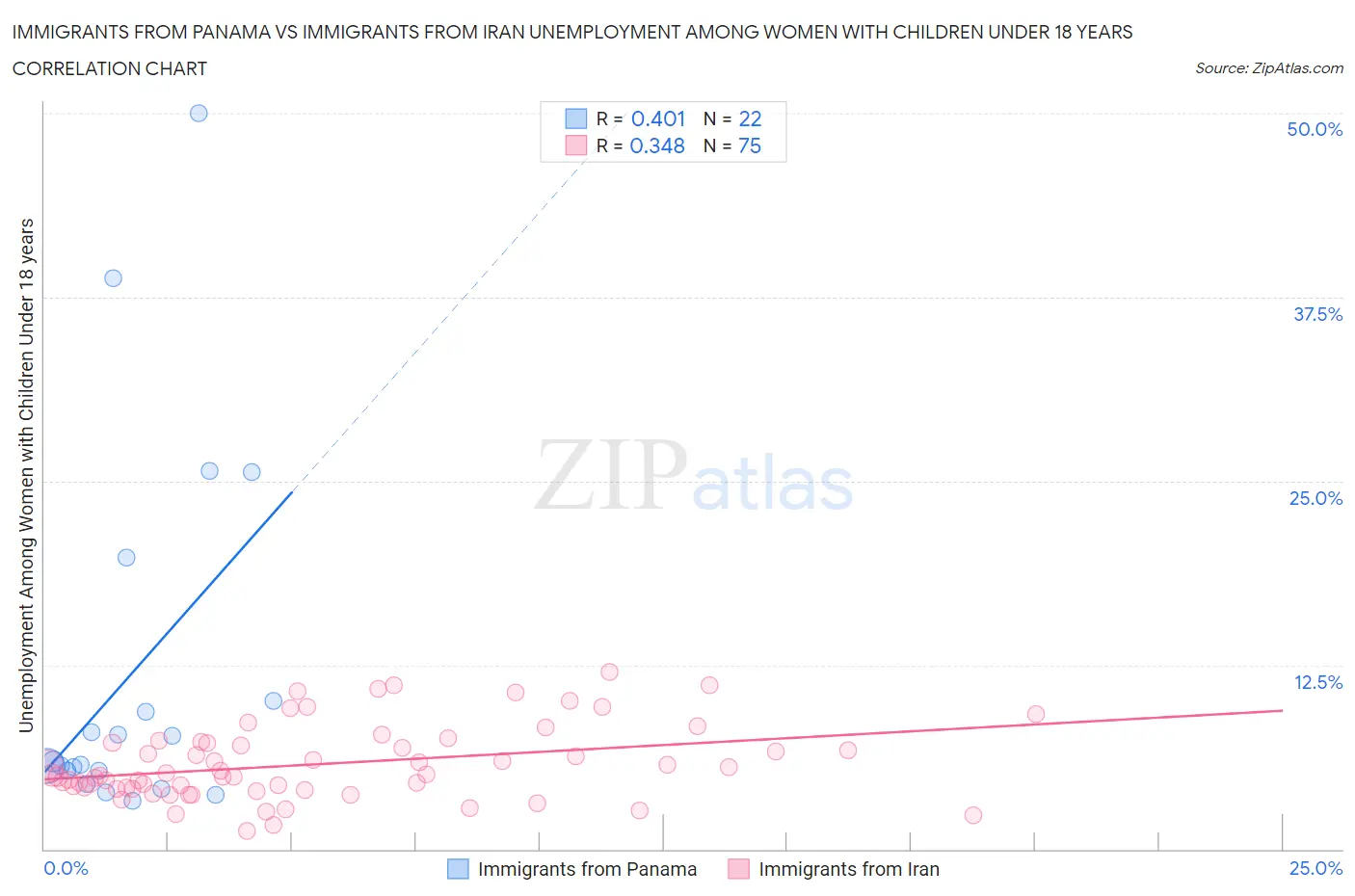 Immigrants from Panama vs Immigrants from Iran Unemployment Among Women with Children Under 18 years