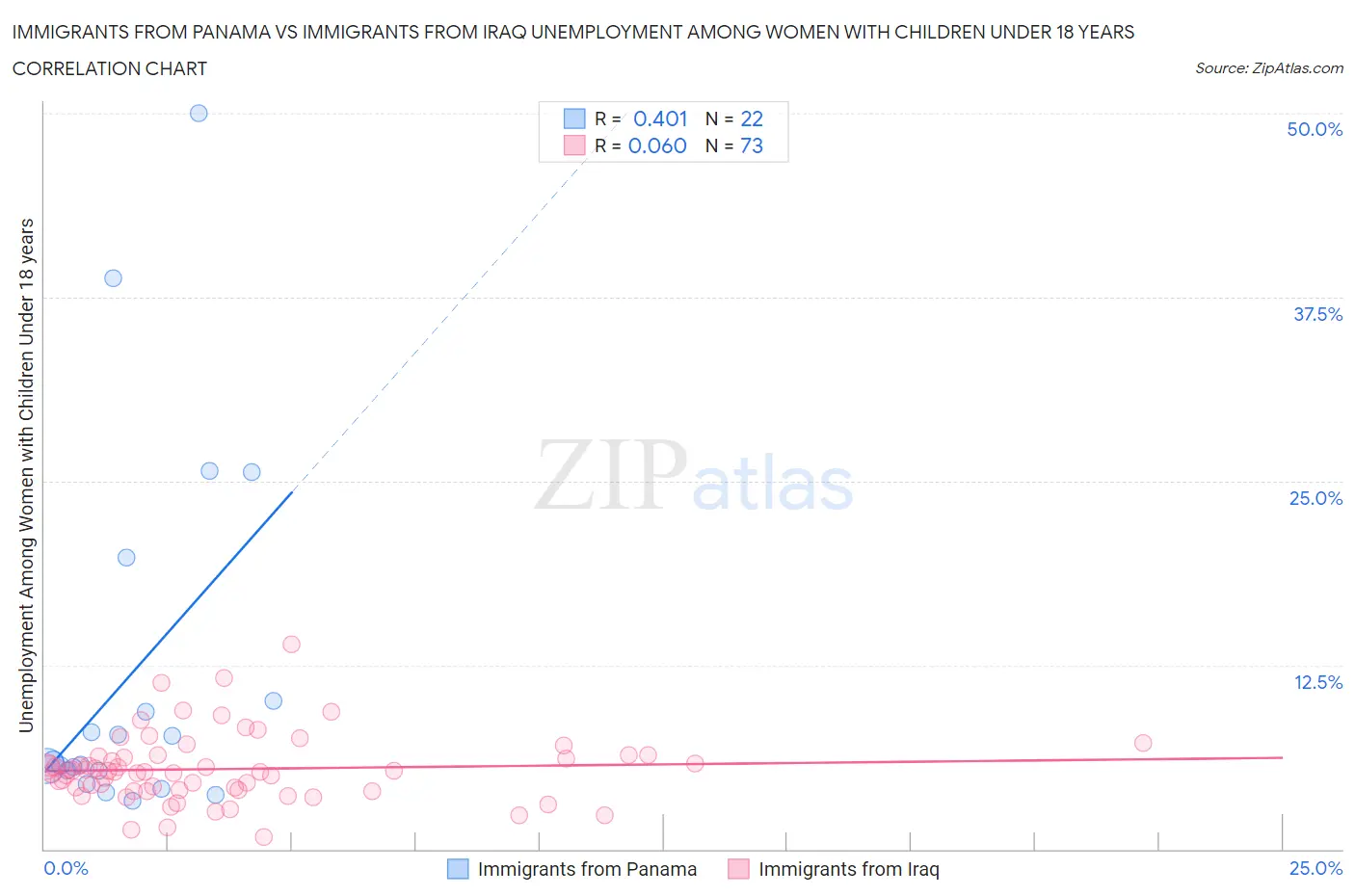 Immigrants from Panama vs Immigrants from Iraq Unemployment Among Women with Children Under 18 years