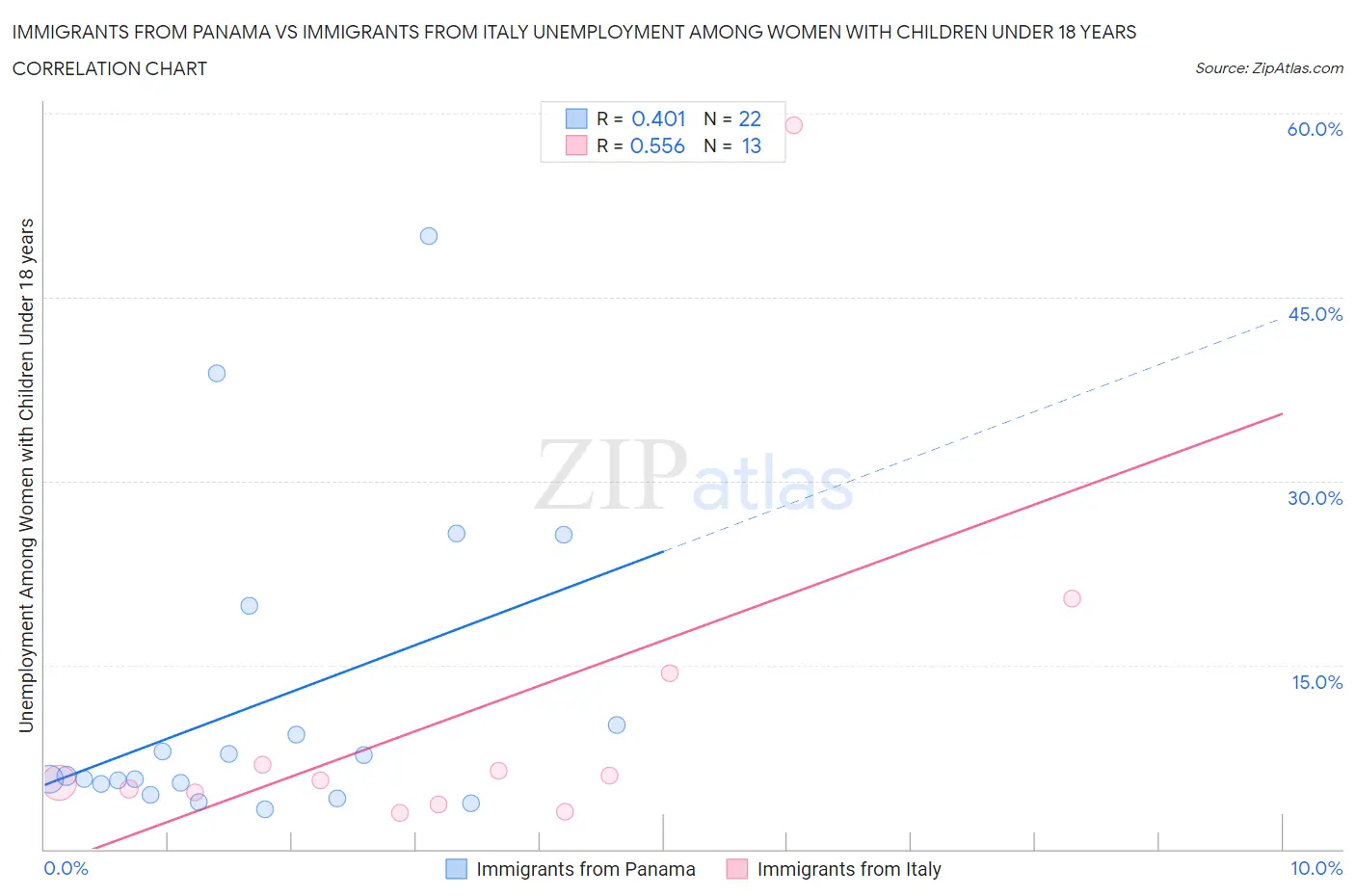 Immigrants from Panama vs Immigrants from Italy Unemployment Among Women with Children Under 18 years
