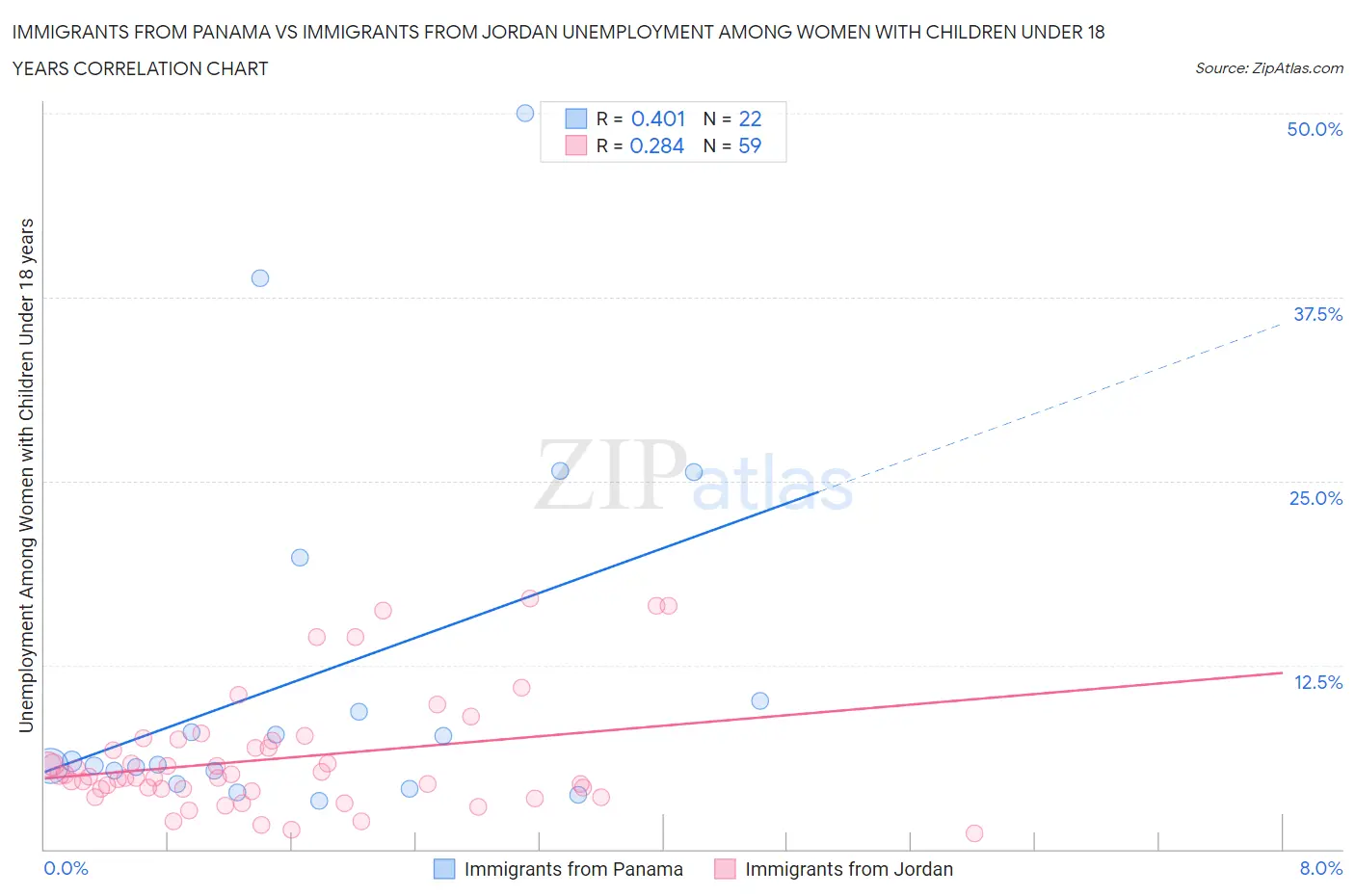 Immigrants from Panama vs Immigrants from Jordan Unemployment Among Women with Children Under 18 years