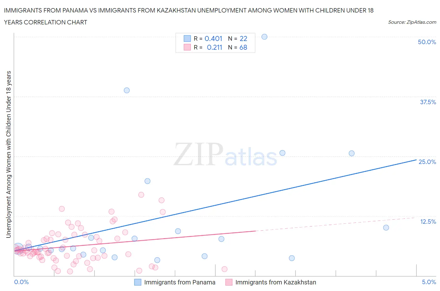 Immigrants from Panama vs Immigrants from Kazakhstan Unemployment Among Women with Children Under 18 years