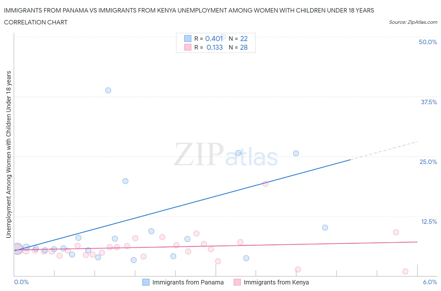 Immigrants from Panama vs Immigrants from Kenya Unemployment Among Women with Children Under 18 years