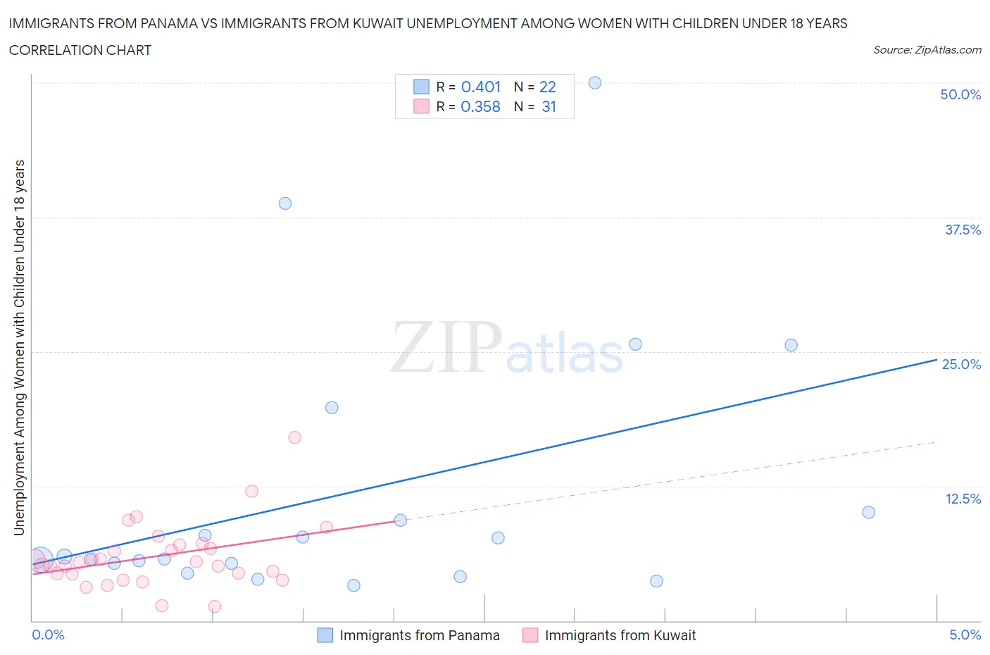 Immigrants from Panama vs Immigrants from Kuwait Unemployment Among Women with Children Under 18 years