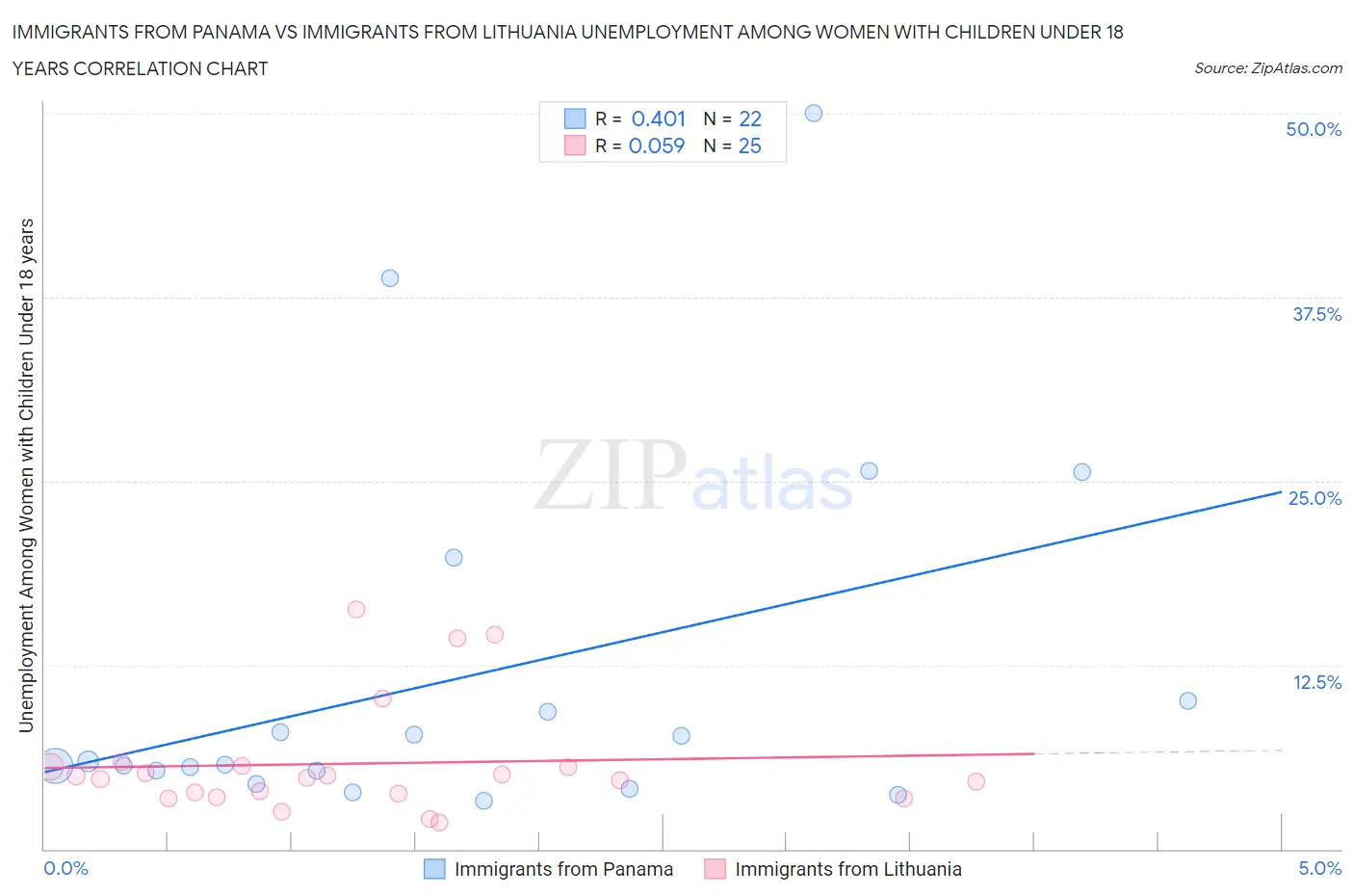 Immigrants from Panama vs Immigrants from Lithuania Unemployment Among Women with Children Under 18 years
